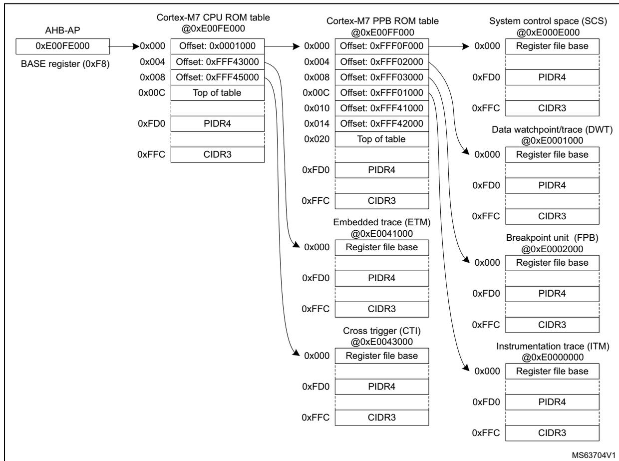 Diagram showing memory structures for Cortex-M7 debug infrastructure, including ROM tables, AHB-AP, and System control space (SCS) for DWMT, FPB, and ITM.