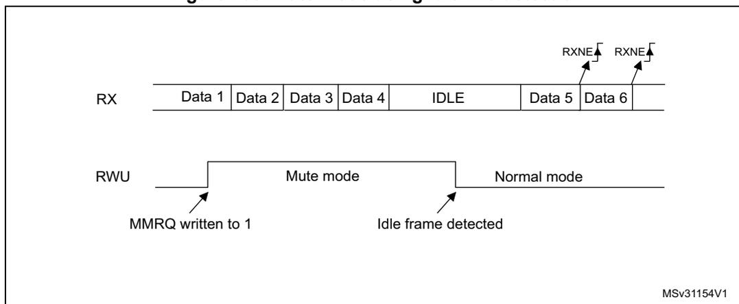 Timing diagram for Mute mode using Idle line detection. The RX line shows a sequence of Data 1, Data 2, Data 3, Data 4, IDLE, Data 5, and Data 6. The RWU line is initially low. When MMRQ is written to 1, the RWU line goes high, entering Mute mode. The RWU line returns to low when an Idle frame is detected. In Mute mode, the RXNE flag is not set for Data 5 and Data 6. The RXNE flag is set for Data 1, Data 2, Data 3, and Data 4. The RXNE flag is also set for Data 5 and Data 6 when the RWU line is low (Normal mode).