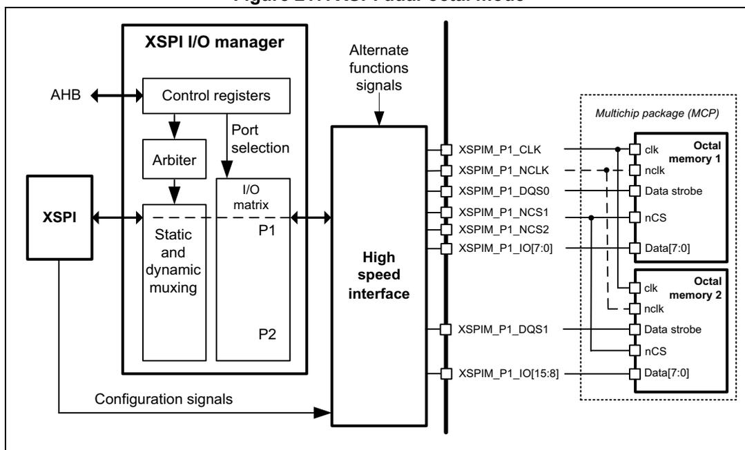 Figure 217. XSPI dual-octal mode diagram