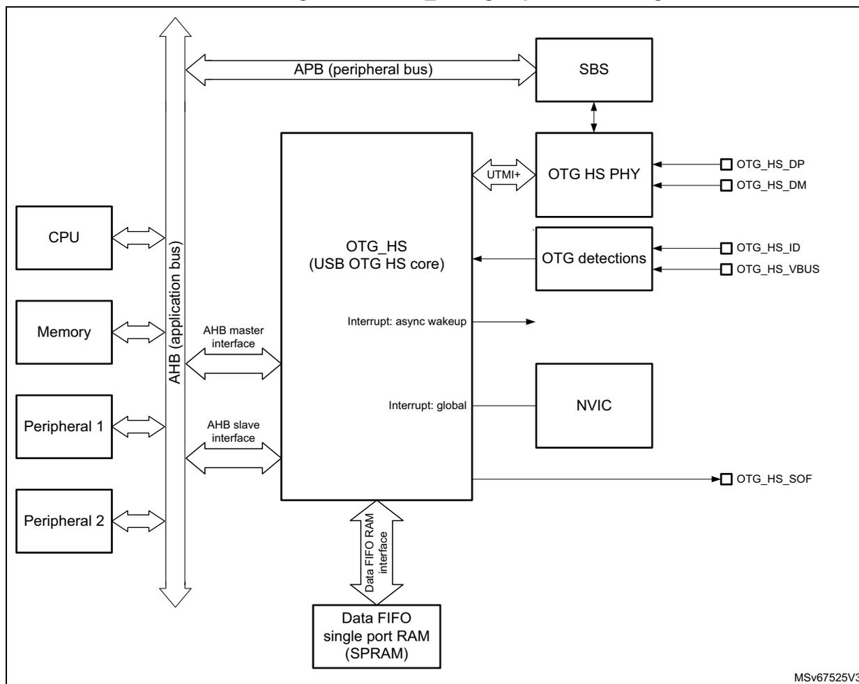 OTG_HS high-speed block diagram showing the internal architecture of the USB OTG HS core. The central block is the OTG_HS (USB OTG HS core), which is connected to an AHB (application bus) via an AHB master interface and an AHB slave interface. The AHB bus connects to a CPU, Memory, Peripheral 1, and Peripheral 2. The OTG_HS core is also connected to an SBS (System Bus Slave) via an APB (peripheral bus). The OTG_HS core is connected to an OTG HS PHY via a UTMI+ interface. The OTG HS PHY is connected to external pins OTG_HS_DP and OTG_HS_DM. The OTG_HS core is connected to OTG detections, which are connected to external pins OTG_HS_ID and OTG_HS_VBUS. The OTG_HS core is connected to an NVIC (Nested Vectored Interrupt Controller) via an interrupt: global signal. The OTG_HS core is also connected to a Data FIFO RAM (single port RAM (SPRAM)) via a Data FIFO RAM interface. The OTG_HS core generates an interrupt: async wakeup signal. The OTG_HS core is also connected to an external pin OTG_HS_SOF (Start Of Frame). The diagram is labeled MSv67525V3.