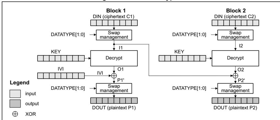 Diagram of CBC decryption showing two blocks. Block 1 takes ciphertext C1 and a key to produce plaintext P1. Block 2 takes ciphertext C2, the previous ciphertext C1 as an IV, and a key to produce plaintext P2. Both blocks include 'Swap management' and XOR operations.