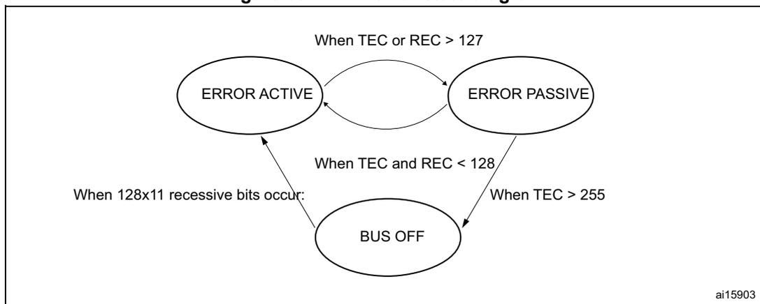 Figure 891. CAN error state diagram. The diagram shows three states: ERROR ACTIVE, ERROR PASSIVE, and BUS OFF. Transitions are based on TEC and REC values. From ERROR ACTIVE to ERROR PASSIVE: When TEC or REC > 127. From ERROR PASSIVE to ERROR ACTIVE: When TEC and REC < 128. From ERROR ACTIVE to BUS OFF: When 128x11 recessive bits occur. From ERROR PASSIVE to BUS OFF: When TEC > 255.
