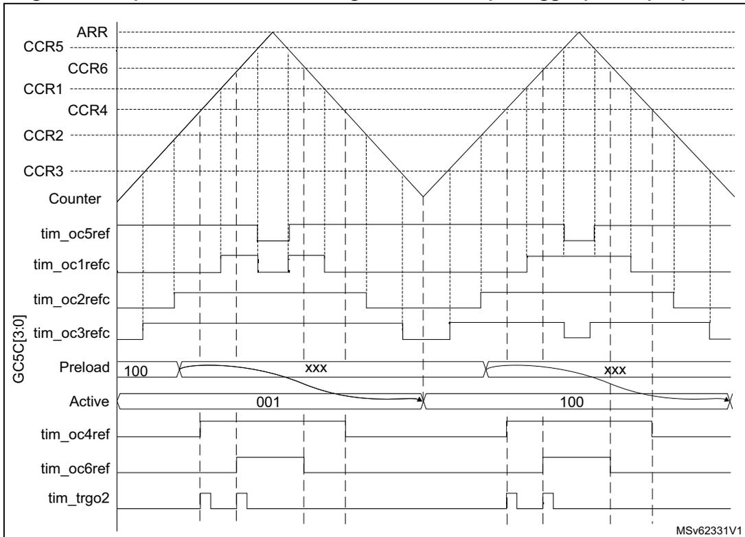Timing diagram showing 3-phase combined PWM signals with multiple trigger pulses per period. The diagram displays various timer signals including ARR, CCR5, CCR6, CCR1, CCR4, CCR2, CCR3, Counter, tim_oc5ref, tim_oc1refc, tim_oc2refc, tim_oc3refc, Preload, Active, tim_oc4ref, tim_oc6ref, and tim_trgo2. The Counter signal is a sawtooth wave. The Preload signal shows values 100, xxx, and 100. The Active signal shows values 001 and 100. The tim_trgo2 signal shows multiple trigger pulses per period.
