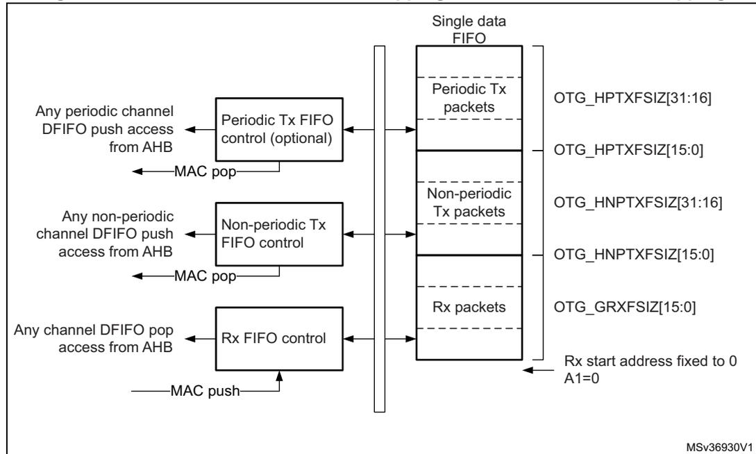 Diagram of Host-mode FIFO address mapping and AHB FIFO access mapping. It shows a 'Single data FIFO' divided into three sections: 'Periodic Tx packets', 'Non-periodic Tx packets', and 'Rx packets'. On the left, three control blocks ('Periodic Tx FIFO control (optional)', 'Non-periodic Tx FIFO control', and 'Rx FIFO control') are connected to the FIFO sections via a vertical bus. Arrows indicate data flow: 'Any periodic channel DFIFO push access from AHB' to the Periodic Tx control, 'Any non-periodic channel DFIFO push access from AHB' to the Non-periodic Tx control, and 'Any channel DFIFO pop access from AHB' from the Rx control. 'MAC pop' arrows point from the control blocks to the FIFO sections, and a 'MAC push' arrow points from the Rx control to the FIFO section. On the right, configuration registers are listed: OTG_HPTXFSIZ[31:16] and OTG_HPTXFSIZ[15:0] for Periodic Tx, OTG_HNPTXFSIZ[31:16] and OTG_HNPTXFSIZ[15:0] for Non-periodic Tx, and OTG_GRXFSIZ[15:0] for Rx. A note indicates 'Rx start address fixed to 0 A1=0'. The diagram is labeled MSv36930V1.