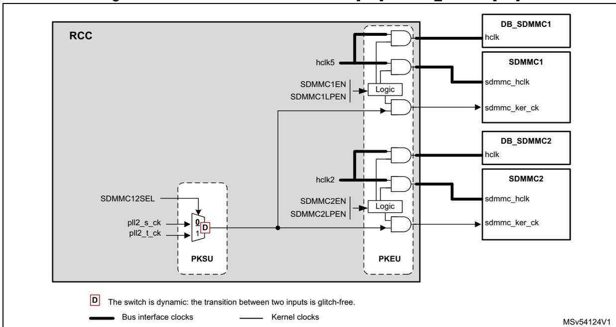 Clock distribution diagram for SDMMC[2:1] and DB_SDMMC[2:1] showing RCC, PKSU, PKEU, and various clock signals (hclk5, hclk2, sdmmc_hclk, sdmmc_ker_ck).
