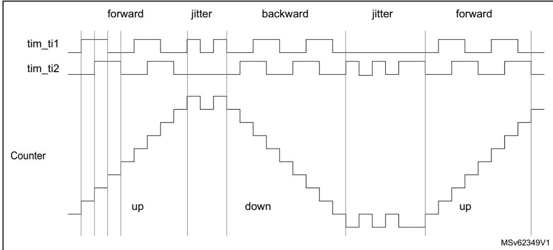 Timing diagram for Figure 456 showing forward, jitter, backward, jitter, and forward operation phases for tim_ti1, tim_ti2, and the Counter.