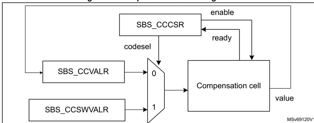 Figure 78: Compensation cell management block diagram. The diagram shows a control register SBS_CCCSR connected to a compensation cell. SBS_CCCSR has 'enable' and 'ready' pins. A multiplexer selects between SBS_CCVALR (input 0) and SBS_CCSWVALR (input 1) based on the 'codesel' bit in SBS_CCCSR. The output of the multiplexer is connected to the 'value' input of the compensation cell. The compensation cell also receives 'enable' and 'ready' signals from SBS_CCCSR. The diagram is labeled MSv69120V1.