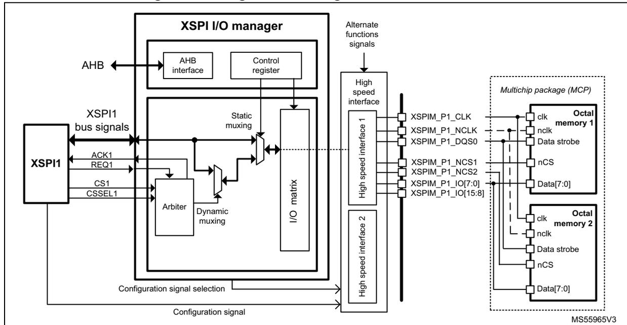 Block diagram of XSPI I/O manager driving two external memories via High speed interfaces.