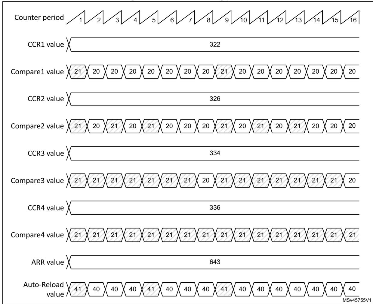 Timing diagram showing PWM dithering pattern for Counter period, CCR1, Compare1, CCR2, Compare2, CCR3, Compare3, CCR4, Compare4, ARR, and Auto-Reload registers over 16 periods.