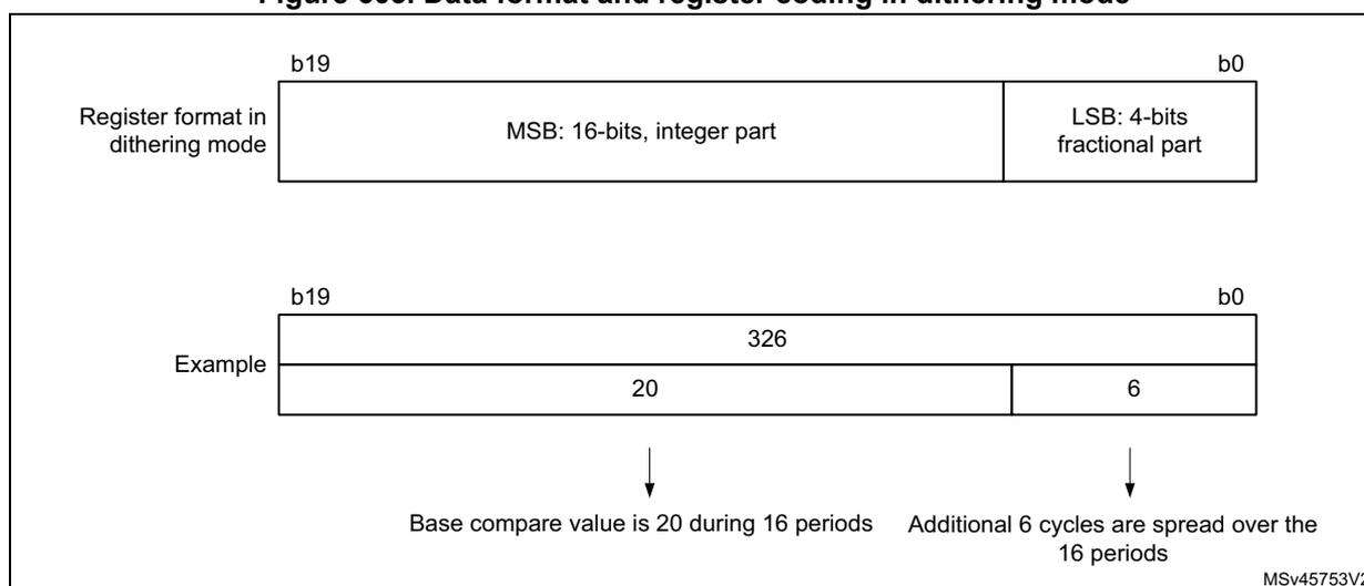 Figure 603. Data format and register coding in dithering mode. A diagram showing the register format in dithering mode. The register is 20 bits wide, from b19 to b0. The MSB (bits 19:4) is the integer part, and the LSB (bits 3:0) is the fractional part. An example is provided where the register value is 326. The integer part is 20, and the fractional part is 6. Arrows point from these values to their respective functions: 'Base compare value is 20 during 16 periods' and 'Additional 6 cycles are spread over the 16 periods'.