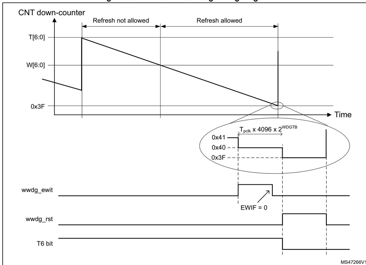 Figure 669. Window watchdog timing diagram. The diagram shows the timing of the WWDG counter (CNT down-counter) and its associated signals (wwdg_ewit, wwdg_rst, T6 bit) over time. The counter starts at T[6:0] and counts down to 0x3F. The diagram is divided into two regions: 'Refresh not allowed' and 'Refresh allowed'. A zoomed-in view shows the counter values 0x41, 0x40, and 0x3F, with a formula for the timeout period: T_pclk x 4096 x 2^WDGTB. The wwdg_ewit signal is shown as a pulse when EWIF = 0. The wwdg_rst signal is shown as a pulse when the T6 bit is set. The diagram is labeled MS47266V1.