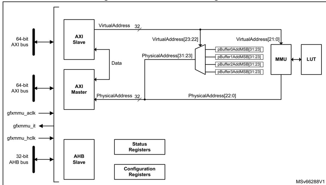 GFXMMU block diagram showing internal components like AXI Slave, AXI Master, AHB Slave, MMU, LUT, and registers, with external bus connections.