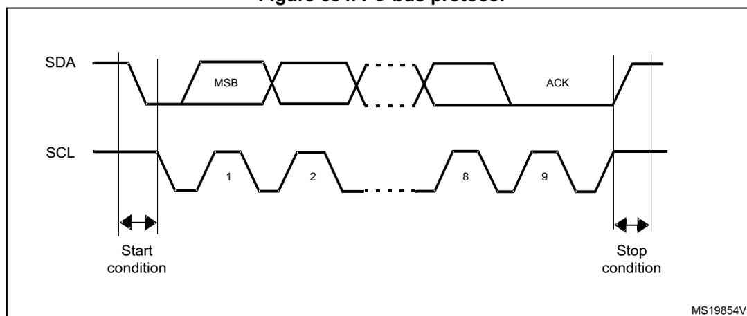 Timing diagram of the I2C-bus protocol showing SDA and SCL signals. The SDA signal starts high and drops to low to indicate a Start condition. The SCL signal is a square wave. The first eight SCL pulses (labeled 1 to 8) correspond to the transmission of eight data bits on the SDA line, with the Most Significant Bit (MSB) shown first. The ninth SCL pulse (labeled 9) corresponds to the Acknowledge (ACK) bit, where the SDA line is pulled low by the receiver. The SDA signal then returns high to indicate a Stop condition. The diagram is labeled MS19854V1.