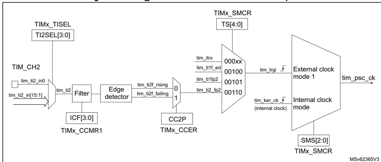 Block diagram for Figure 625 showing the connection of tim_ti2 external clock source mode 1, including TIMx_TISEL, TIM_CH2, Filter, Edge detector, TIMx_SMCR, and External clock mode 1 blocks.