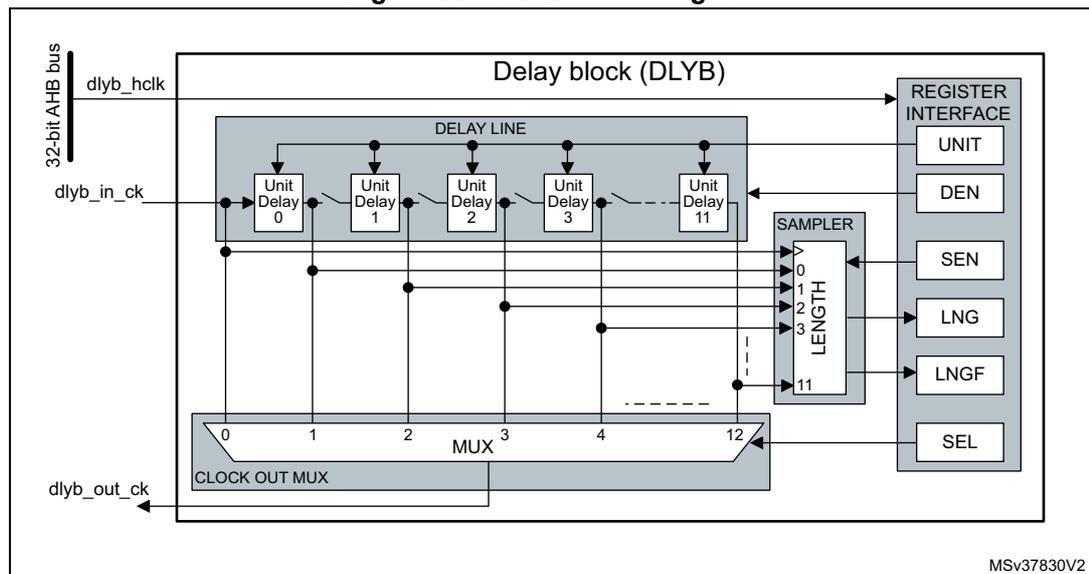 Figure 223. DLYB block diagram. The diagram shows the internal structure of the Delay block (DLYB). On the left, a 32-bit AHB bus (dlyb_hclk) and an input clock (dlyb_in_ck) are shown. The DLYB block contains a DELAY LINE with 12 unit delays (Unit Delay 0 to Unit Delay 11). The output of the delay line is connected to a CLOCK OUT MUX, which produces the output clock (dlyb_out_ck). A REGISTER INTERFACE block on the right contains registers for UNIT, DEN, SEN, LNG, LNGF, and SEL. A SAMPLER block is connected to the delay line and the REGISTER INTERFACE, with a LENGTH register (0 to 11) and a MUX (0 to 12) for selecting the delay length.