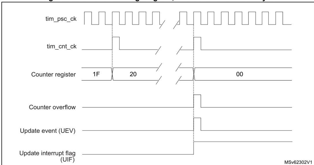 Timing diagram for internal clock divided by N. It shows the relationship between tim_psc_ck, tim_cnt_ck, Counter register, Counter overflow, Update event (UEV), and Update interrupt flag (UIF).