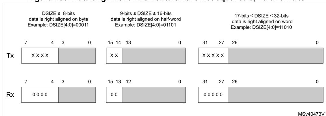 Diagram showing data alignment in Tx and Rx registers for different DSIZE ranges. Data is right-aligned within byte, half-word, or word boundaries depending on the bit size.