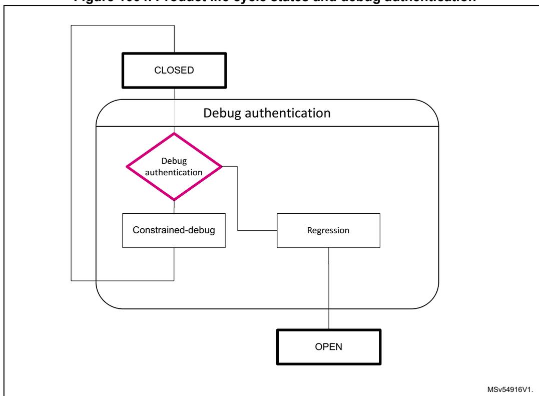 Flowchart illustrating product life cycle states and debug authentication. The process starts at a CLOSED state, which leads into a Debug authentication block. Inside this block, a decision diamond labeled 'Debug authentication' leads to either 'Constrained-debug' or 'Regression'. Both of these paths lead to an OPEN state. A feedback line from the OPEN state loops back to the initial CLOSED state. A small code 'MSV54916V1.' is visible in the bottom right corner of the diagram area.