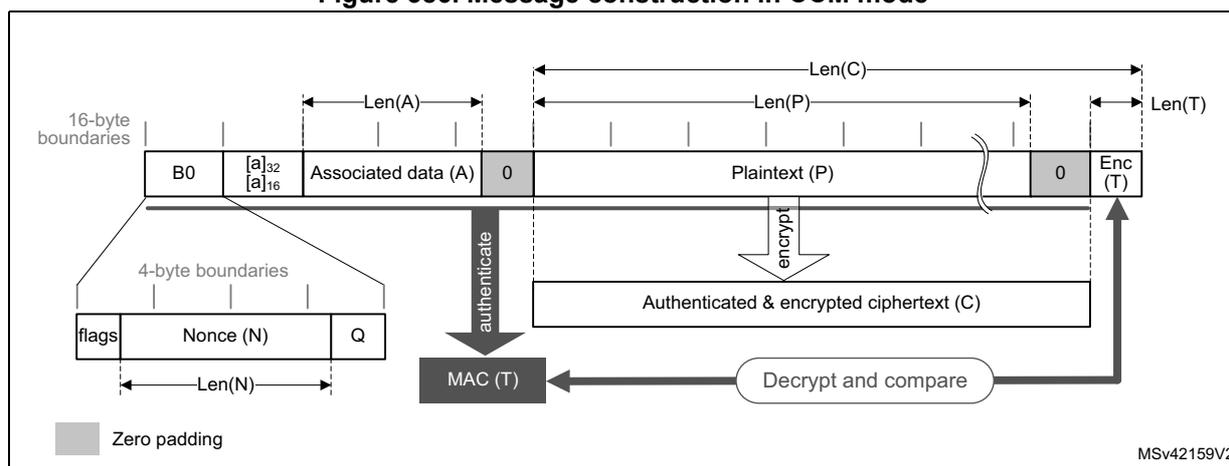 Diagram of CCM message construction showing block B0, Associated data (A), Plaintext (P), and Tag (T).