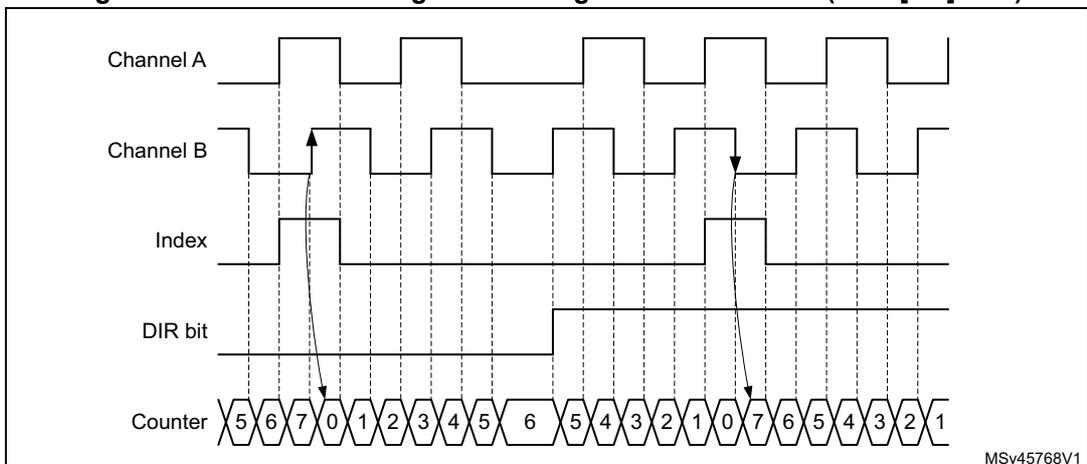 Timing diagram showing waveforms for Channel A, Channel B, Index, DIR bit, and Counter.