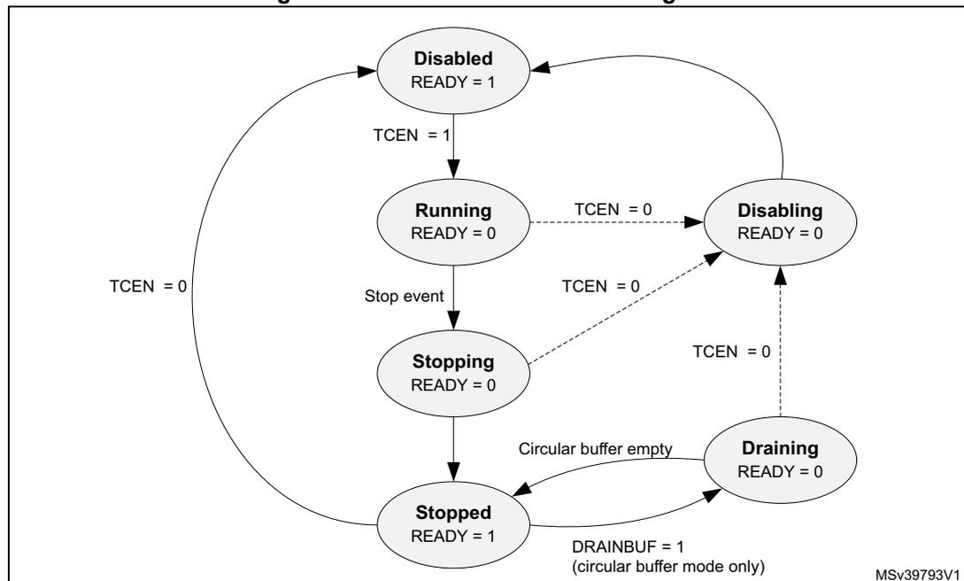 ETF state transition diagram showing five states: Disabled, Running, Stopping, Stopped, and Draining, with transitions between them based on TCEN, Stop event, and DRAINBUF signals.