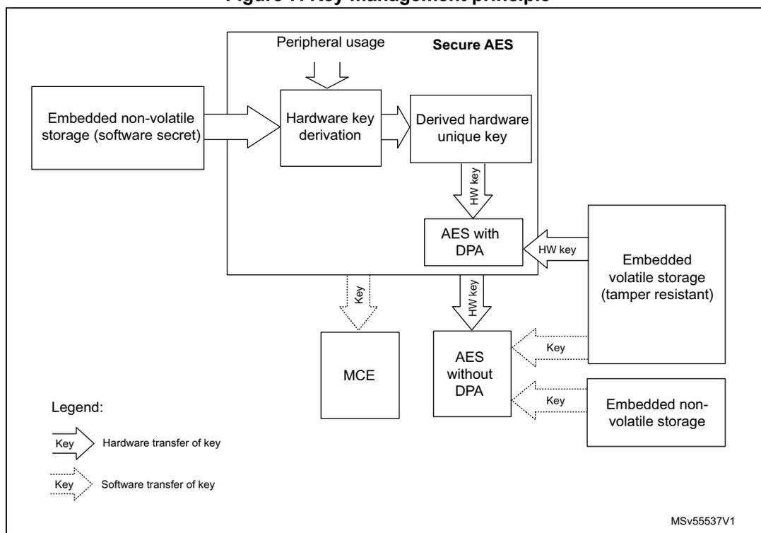 Figure 7. Key management principle diagram showing the flow of keys from embedded non-volatile storage through hardware key derivation and various AES engines (Secure AES, AES with DPA, AES without DPA, MCE) to different storage types and peripheral usages.