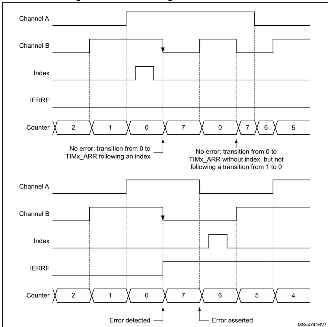 Timing diagram illustrating down-counting encode error detection. The diagram shows two scenarios for Channel A, Channel B, Index, IERRF, and Counter signals. In the top scenario, the counter transitions from 0 to 7 after an index pulse, which is noted as 'No error: transition from 0 to TIMx_ARR following an index'. In the bottom scenario, the counter transitions from 0 to 7 without an index pulse, which is noted as 'No error: transition from 0 to TIMx_ARR without index, but not following a transition from 1 to 0'. A third scenario shows an error detection: the counter transitions from 0 to 7 without an index pulse, and the IERRF flag is asserted, labeled 'Error detected' and 'Error asserted'.