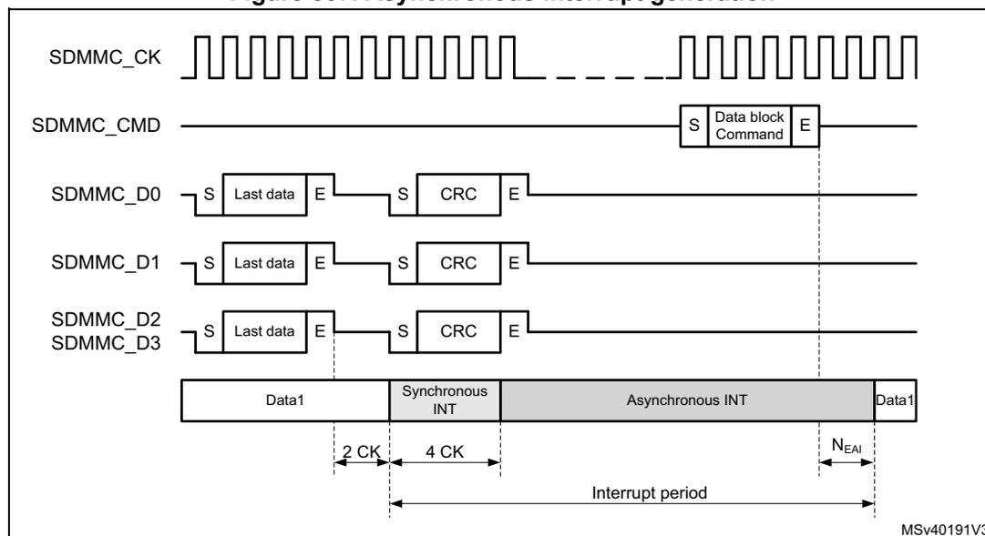 Timing diagram for asynchronous interrupt generation in SDMMC 4-bit mode. The diagram shows the relationship between SDMMC_CK (clock), SDMMC_CMD (command), and data lines SDMMC_D0, SDMMC_D1, SDMMC_D2, and SDMMC_D3. The command line shows a 'Data block Command' with start (S) and end (E) markers. The data lines show 'Last data' and 'CRC' blocks with start (S) and end (E) markers. Below the data lines, a horizontal bar indicates the interrupt period, starting with 'Data1', followed by 'Synchronous INT' (2 CK cycles), then 'Asynchronous INT' (4 CK cycles), and ending with 'Data1'. The 'Interrupt period' is marked from the start of the synchronous interrupt to the start of the next data block. The diagram is labeled MSv40191V3.