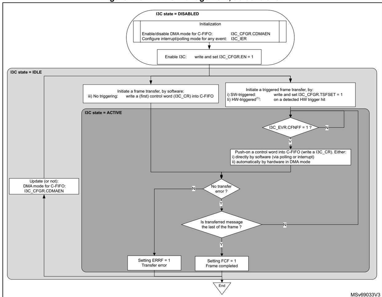 Flowchart illustrating C-FIFO management as a controller. The process starts with I3C state = DISABLED, followed by Initialization (enable DMA mode, configure interrupt/polling mode, and enable I3C). Then, it transitions to I3C state = IDLE, where frame transfers are initiated (either by software writing a control word or by a triggered transfer). The process then enters I3C state = ACTIVE, where control words are pushed into the C-FIFO. A loop exists for pushing more control words until the last message is transferred. If no transfer error occurs, the frame is completed (FCF = 1). If a transfer error occurs, the error is set (ERRF = 1). The process ends after completion or error handling.