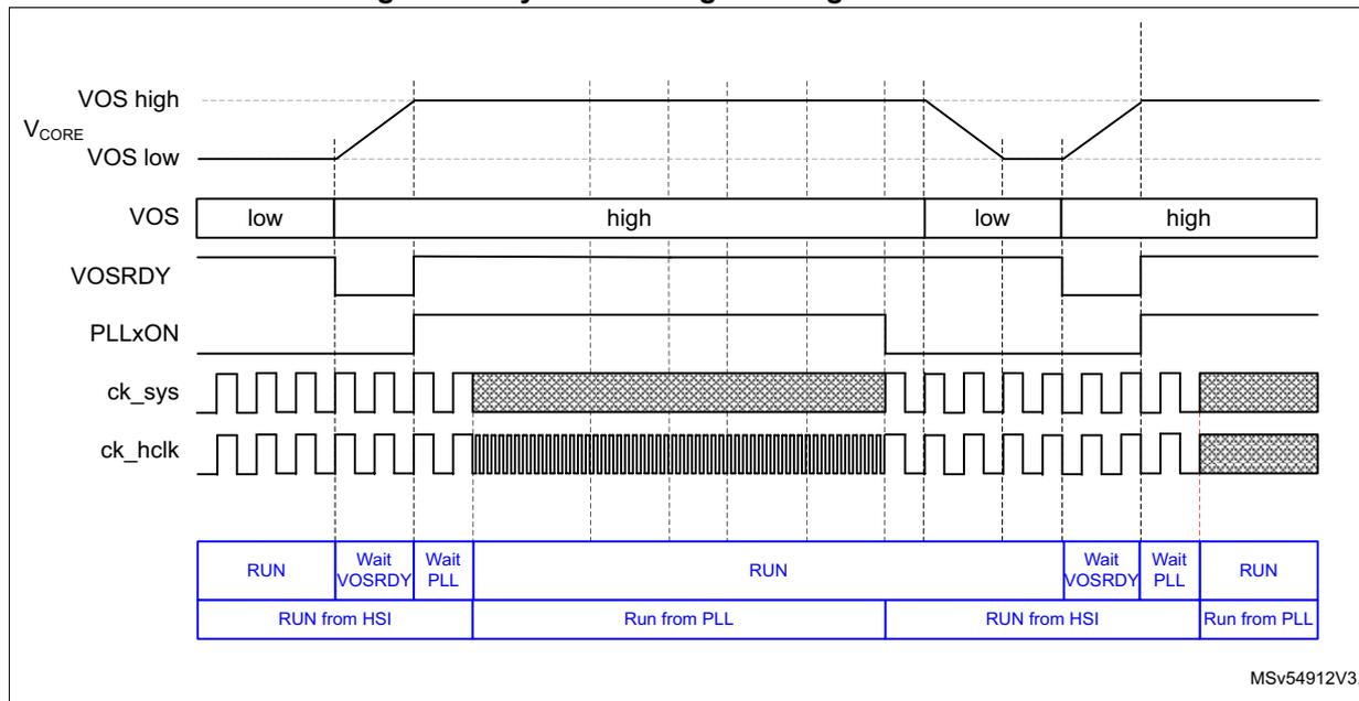 Timing diagram showing dynamic voltage scaling in Run mode. The diagram plots VOS high, VOS low, VOS, VOSRDY, PLLxON, ck_sys, and ck_hclk signals over time. Below the signals, a state transition table shows the sequence: RUN (RUN from HSI) -> Wait VOSRDY -> Wait PLL -> RUN (Run from PLL) -> RUN from HSI -> Wait VOSRDY -> Wait PLL -> RUN (Run from PLL). The VOS signal transitions from low to high and back to low. The VOSRDY signal goes high when VOS is high and low when VOS is low. The PLLxON signal is high during the 'Run from PLL' phases. The ck_sys and ck_hclk signals show frequency changes corresponding to the system clock source (HSI or PLL).