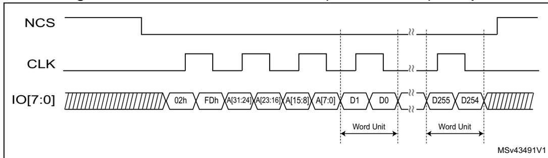 Figure 199: DTR write in octal-SPI mode (Macronix mode) example. The diagram shows three signal lines: NCS, CLK, and IO[7:0]. NCS goes low to start the transaction. CLK is the clock signal. IO[7:0] carries the following sequence: 02h, FDh, A[31:24], A[23:16], A[15:8], A[7:0], followed by data bytes D1 and D0 (grouped as a Word Unit), and finally D255 and D254 (grouped as another Word Unit) before NCS goes high again. Data is sampled on both edges of the clock.