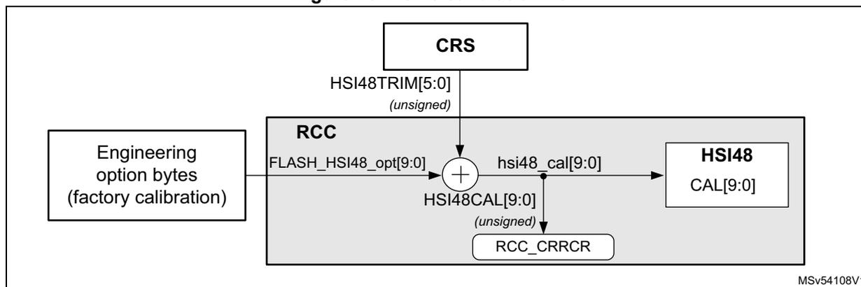 Figure 46. HSI48 calibration flow diagram. The diagram shows the HSI48 calibration process. A box labeled 'CRS' has an output 'HSI48TRIM[5:0] (unsigned)' pointing to a summation node (+). A box labeled 'Engineering option bytes (factory calibration)' points to the same summation node. The summation node is inside a larger box labeled 'RCC'. The output of the summation node is 'hs48_cal[9:0]', which points to a box labeled 'HSI48 CAL[9:0]'. Below the summation node is another output 'HSI48CAL[9:0] (unsigned)' pointing to a box labeled 'RCC_CRRRCR'. The 'RCC' box also contains 'FLASH_HSI48_opt[9:0]'.