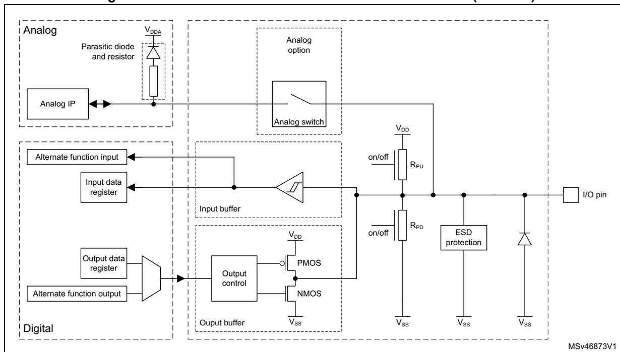 Figure 82: Structure of three-volt or five-volt tolerant GPIO (TT or FT). The diagram shows the internal circuitry of a GPIO pin, divided into Analog and Digital sections. The Analog section includes an Analog IP, a parasitic diode and resistor connected to VDDA, and an analog switch. The Digital section includes an input buffer, an output buffer (containing PMOS and NMOS transistors), and an ESD protection circuit. The output buffer is controlled by an output control block, which is connected to an output data register and alternate function output. The input buffer is connected to an input data register and alternate function input. The I/O pin is connected to the output buffer and the ESD protection circuit. The diagram also shows various resistors (Rpu, Rpd) and their connections to VDD and Vss.