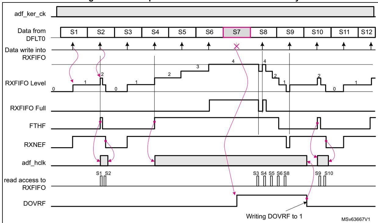 Timing diagram showing the relationship between adf_ker_ck, data samples (S1-S12), RXFIFO level, RXFIFO Full status, FTHF, RXNEF, adf_hclk, read access, and DOVRF. It illustrates an overrun condition where sample S7 is lost because the RXFIFO is full.