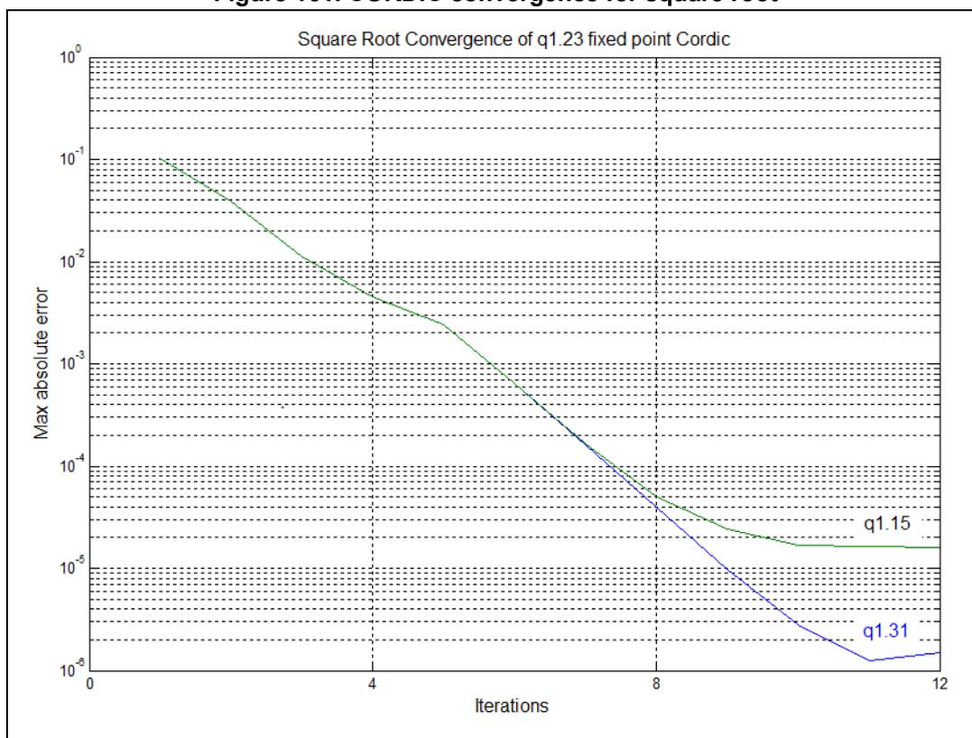 Figure 161. CORDIC convergence for square root. A log-linear plot titled 'Square Root Convergence of q1.23 fixed point Cordic'. The y-axis is 'Max absolute error' on a logarithmic scale from 10^0 to 10^-8. The x-axis is 'Iterations' from 0 to 12. Two curves are shown: 'q1.15' (green) and 'q1.31' (blue). Both curves show a linear decrease in error until approximately iteration 8, after which the error levels off due to quantization. The q1.31 curve reaches a lower final error (around 10^-7) compared to the q1.15 curve (around 10^-5).