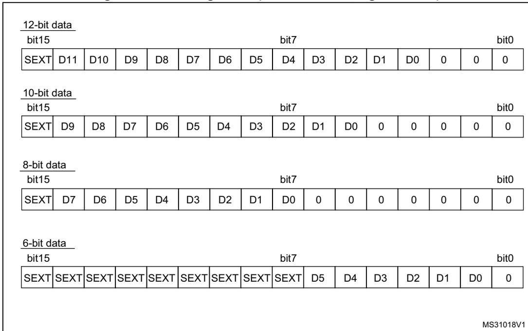 Diagram showing data alignment for 12-bit, 10-bit, 8-bit, and 6-bit data with offset enabled. It shows how the data bits (D15 to D0) are shifted and sign-extended (SEXT) within a 16-bit register for different resolution modes.