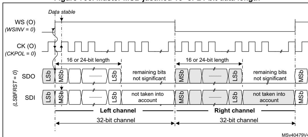 Timing diagram for Master MSB-justified 16- or 24-bit data length. It shows the relationship between the Word Select (WS), Clock (CK), and Serial Data (SDO or SDI) signals. The WS signal is active-low (WSINV = 0) and toggles when the first data bit is provided. The CK signal is active-low (CKPOL = 0) and provides the clock for the data transfer. The SDO or SDI signal is active-low (LSBFRST = 0) and transfers data in 16 or 24-bit chunks. The diagram illustrates two channels: the Left channel (when WS is high) and the Right channel (when WS is low). The data is transferred in a 16 or 24-bit length, and the remaining bits are not significant. The diagram is labeled MSV40479V4.