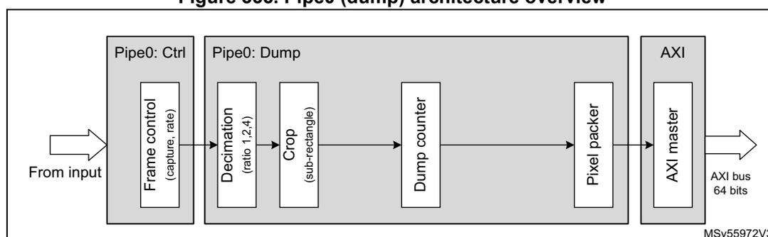 Figure 335. Pipe0 (dump) architecture overview. The diagram shows the data flow from input through various processing stages to an AXI master. The stages are: Pipe0: Ctrl (Frame control), Pipe0: Dump (Decimation, Crop, Dump counter, Pixel packer), and AXI (AXI master). The output is an AXI bus 64 bits. The diagram is labeled MSV55972V3.