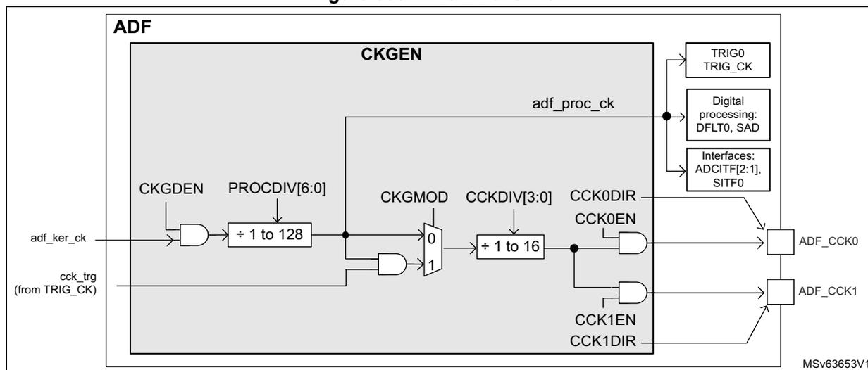 Figure 305. CKGEN overview diagram showing the internal clock generation logic of the ADF block. The diagram includes inputs adf_ker_ck and cck_trg (from TRIG_CK). The cck_trg signal is ANDed with CKGDEN and then divided by 1 to 128 using PROCODIV[6:0]. The output is ANDed with CKGMOD and then divided by 1 to 16 using CCKDIV[3:0]. This signal is then split to ADF_CCK0 and ADF_CCK1 pins through CCK0EN/CCK0DIR and CCK1EN/CCK1DIR logic. The main clock adf_proc_ck is also shown. Other blocks like TRIG0 TRIG_CK, Digital processing: DFLT0, SAD, and Interfaces: ADCITF[2:1], SITF0 are connected to the adf_proc_ck line.