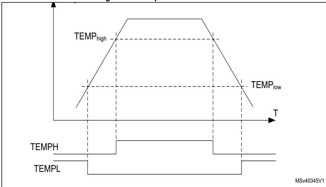 Figure 31: Temperature thresholds diagram showing a temperature curve T over time relative to TEMP_high and TEMP_low thresholds, and the resulting TEMPH and TEMPL logic signals.