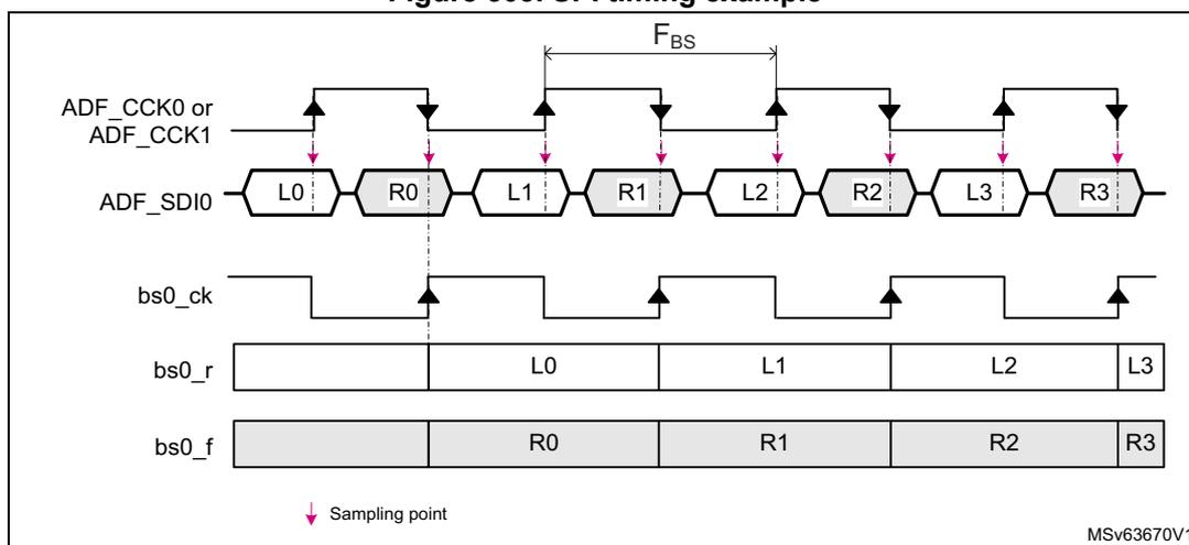 Figure 303. SPI timing example. The diagram shows the timing relationship between the ADF_CCK0 or ADF_CCK1 clock signal, the ADF_SDI0 data signal, and the internal sampling signals bs0_ck, bs0_r, and bs0_f. The clock signal is a square wave. The data signal is a series of bits: L0, R0, L1, R1, L2, R2, L3, R3. The sampling signals are shown as a sequence of pulses. The sampling point is indicated by a pink downward arrow. The period between two consecutive rising edges of the clock signal is labeled F_BS. The internal signals bs0_r and bs0_f are shown as a sequence of bits: L0, L1, L2, L3 and R0, R1, R2, R3 respectively. The sampling point is indicated by a pink downward arrow.