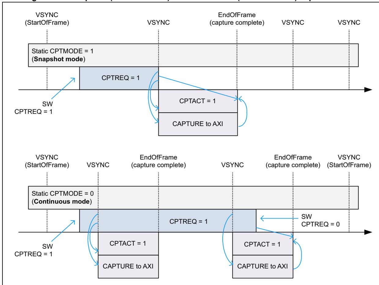 Timing diagram showing Snapshot and Continuous capture modes. The top part shows Snapshot mode (CPTMODE=1) where a single capture is triggered by CPTREQ=1 and completed at EndOfFrame. The bottom part shows Continuous mode (CPTMODE=0) where multiple captures are triggered by CPTREQ=1 and completed at subsequent EndOfFrame signals, until CPTREQ=0 is set.