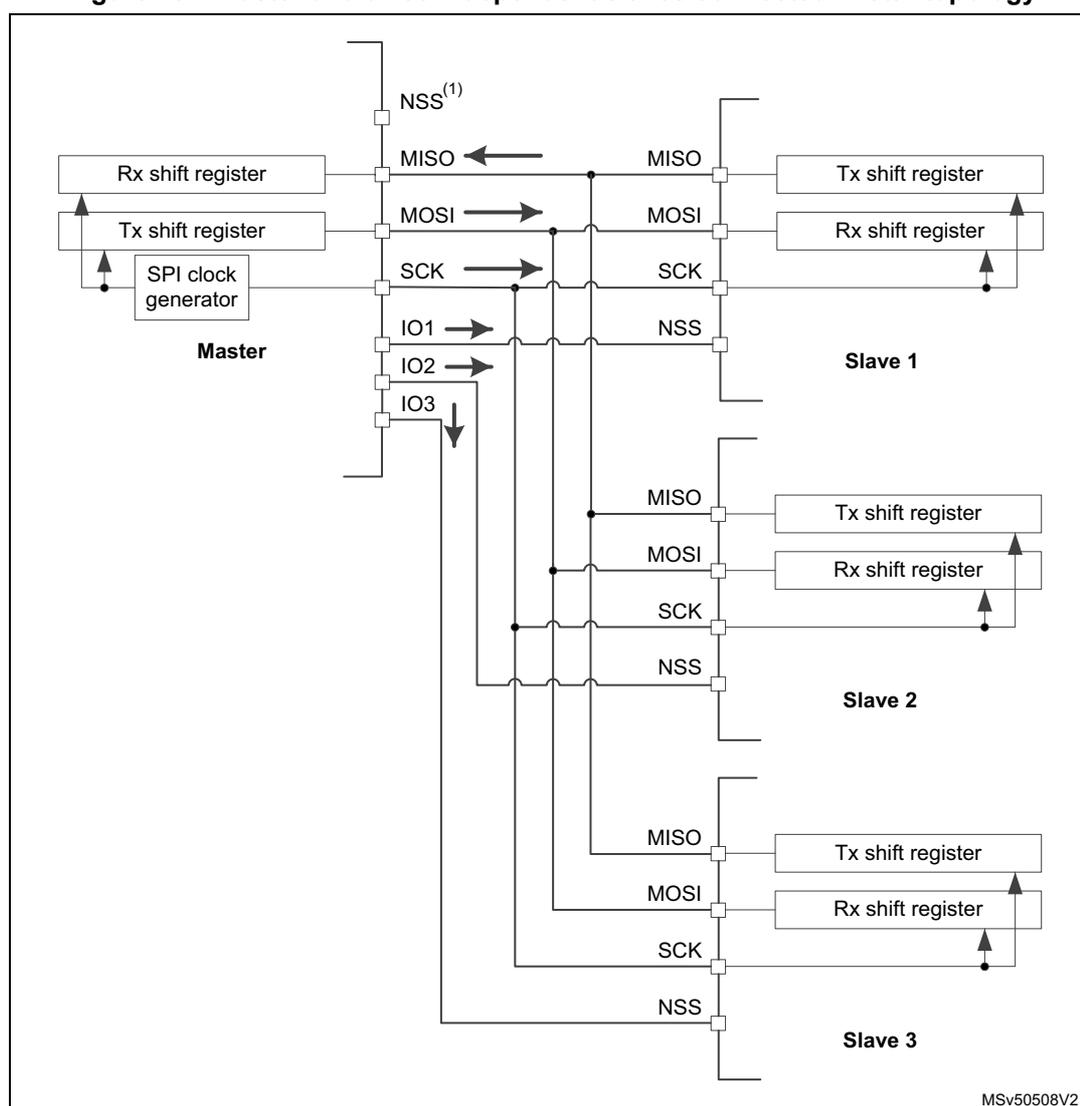 Diagram of a Master and three independent slaves connected in star topology. The Master is on the left, and three Slaves (Slave 1, Slave 2, Slave 3) are on the right. The Master has an SPI clock generator connected to its SCK pin. The Master's MISO pin is connected to the MISO pins of all three slaves. The Master's MOSI pin is connected to the MOSI pins of all three slaves. The Master's SCK pin is connected to the SCK pins of all three slaves. The Master's NSS pin is connected to the NSS pins of all three slaves. The Master's IO1, IO2, and IO3 pins are also shown. Each slave has a Tx shift register and an Rx shift register. The Master's Rx shift register is connected to the Master's MISO pin. The Master's Tx shift register is connected to the Master's MOSI pin. The Master's SPI clock generator is connected to the Master's SCK pin. The Master's NSS pin is labeled with (1). The diagram is labeled MSv50508V2.