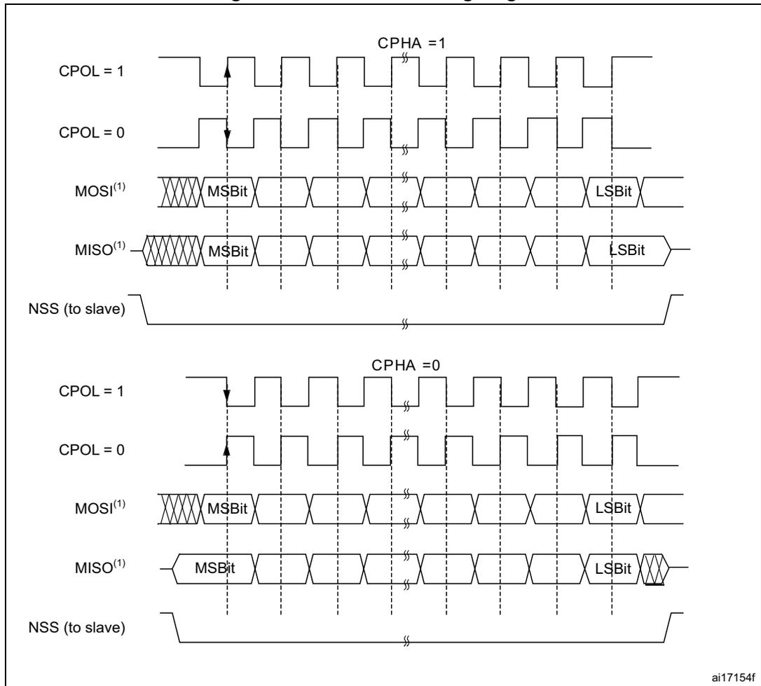 Timing diagram for SPI full-duplex transfer showing CPOL and CPHA settings for data capture edges on MOSI and MISO lines.