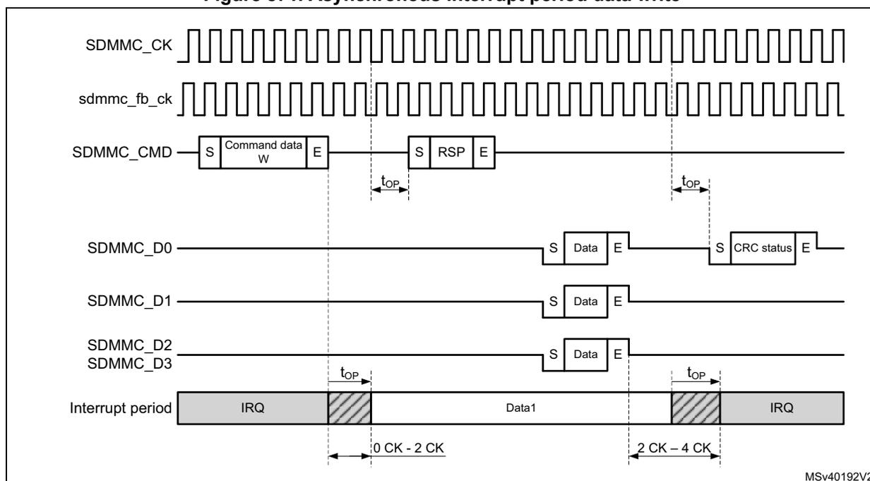Timing diagram for asynchronous interrupt period data write showing SDMMC_CK, sdmmc_fb_ck, SDMMC_CMD, SDMMC_D0, SDMMC_D1, SDMMC_D2, SDMMC_D3, and Interrupt period. It illustrates command/response phases, data blocks, and CRC status with timing offsets t_OP and clock cycle ranges.