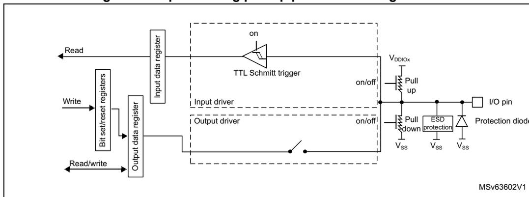Figure 83: Input floating/pull-up/pull-down configurations. This block diagram illustrates the internal circuitry of a GPIO pin configured as an input. On the left, external signals 'Read', 'Write', and 'Read/write' are shown. 'Read' connects to the 'Input data register'. 'Write' connects to 'Bit set/reset registers'. 'Read/write' connects to the 'Output data register'. The 'Input data register' and 'Bit set/reset registers' are connected to a central dashed box. Inside this box, the 'Input data register' connects to a 'TTL Schmitt trigger' (labeled 'on'). The 'Output data register' connects to an 'Output driver' (labeled 'on/off!'). The 'Bit set/reset registers' connect to a switch that can connect the output driver to the I/O pin. The 'TTL Schmitt trigger' output is connected to the 'Input data register'. The 'Output driver' output is connected to the 'I/O pin'. The 'I/O pin' is connected to 'VDDIOX' through a 'Pull up' resistor (labeled 'on/off!'), to 'VSS' through a 'Pull down' resistor (labeled 'on/off!'), and to 'VSS' through an 'ESD protection' circuit. A 'Protection diode' is also connected between the 'I/O pin' and 'VSS'. The diagram is labeled 'MSV63602V1' in the bottom right corner.