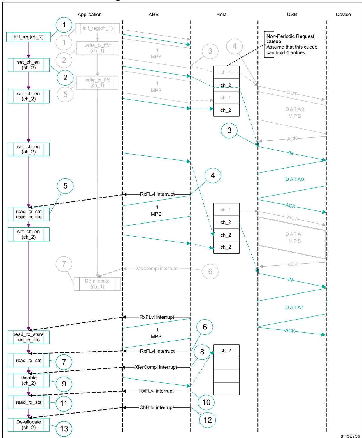 Sequence diagram showing Bulk/control IN transactions between Application, AHB, Host, USB, and Device. It details the flow of register initialization, channel enabling, FIFO writing/reading, and interrupt handling across the different layers.