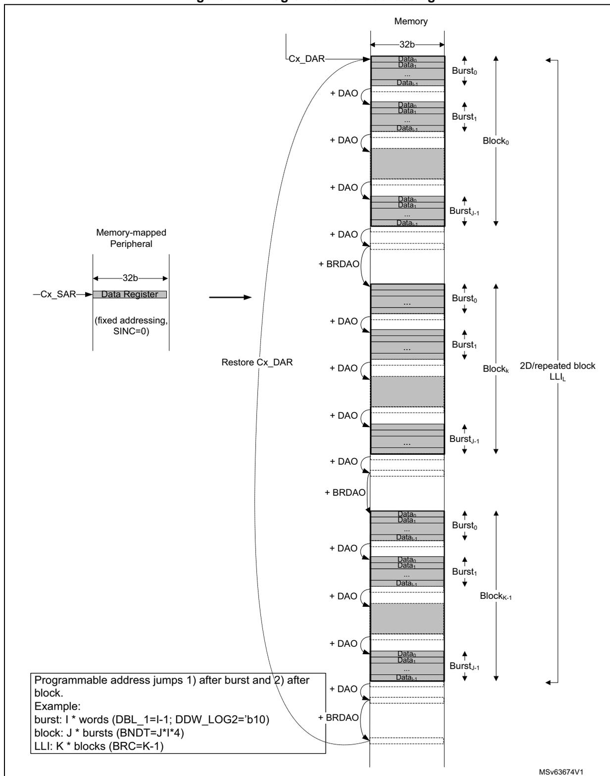 Diagram of programmed 2D addressing showing memory structure with bursts, blocks, and address jumps (DAO, BRDAO).