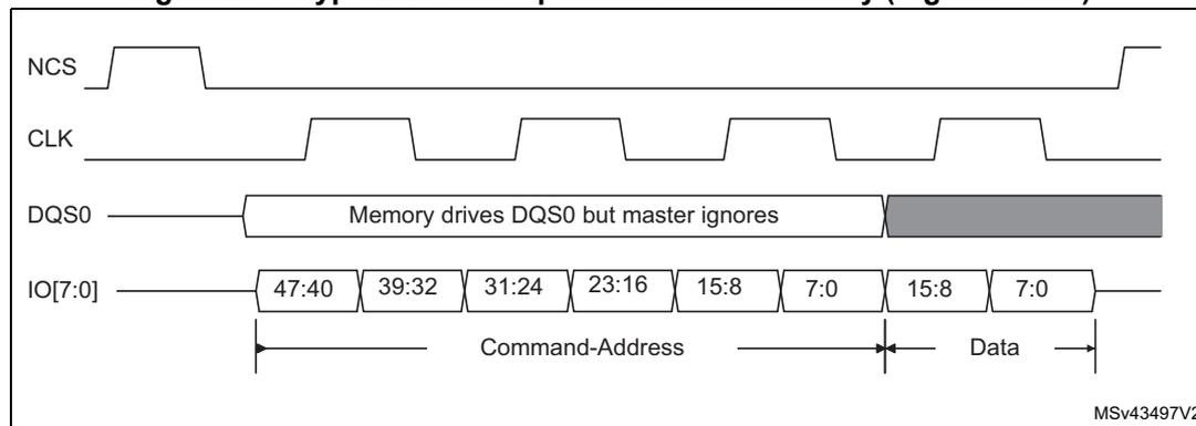 Timing diagram for HyperBus write operation with no latency (register write).