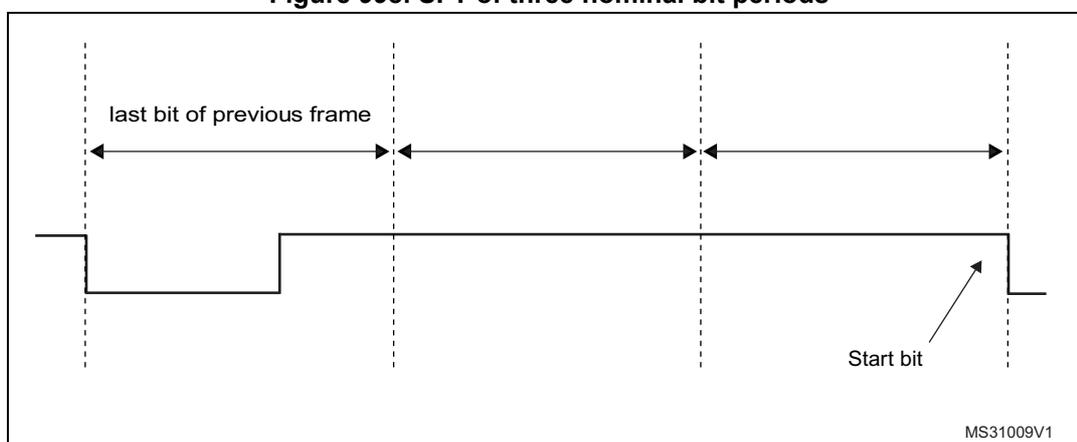 Figure 998. SFT of three nominal bit periods timing diagram.